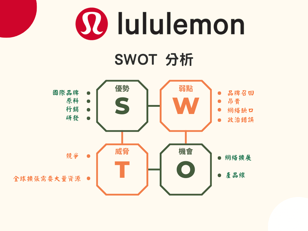 lululemon SWOT