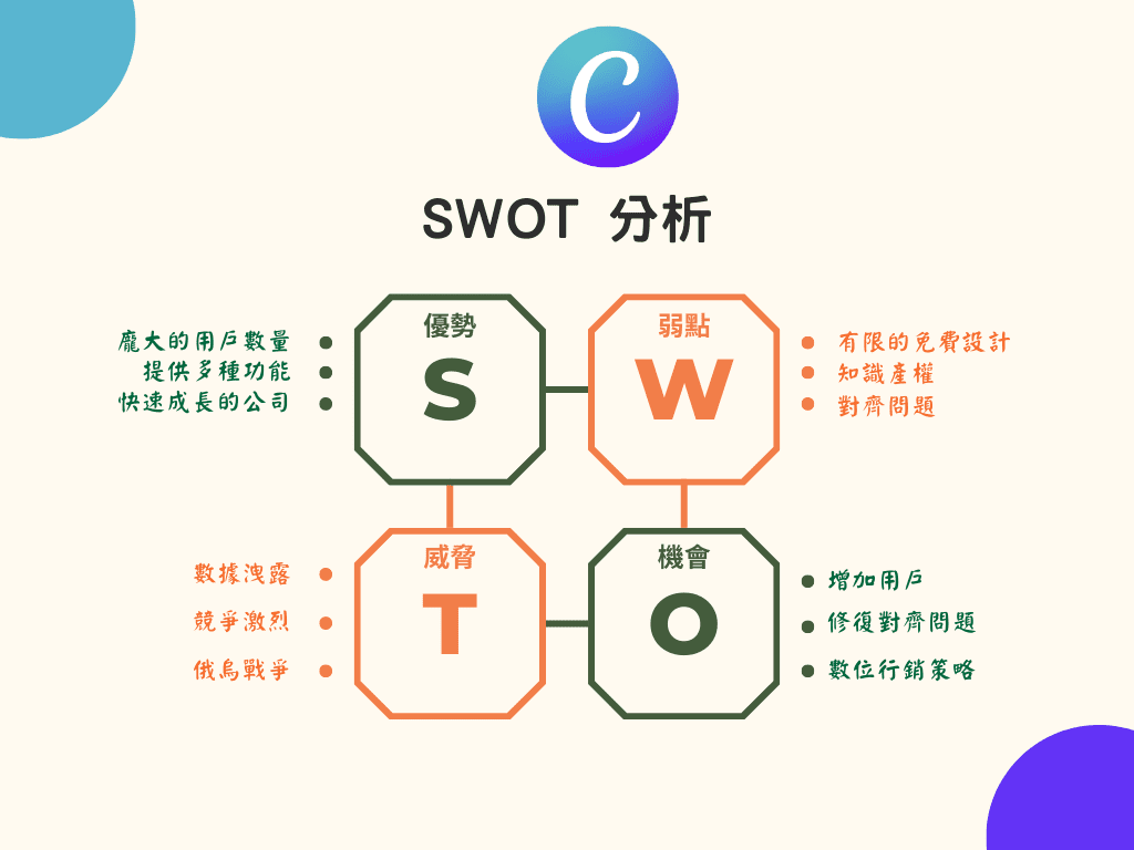 canva SWOT