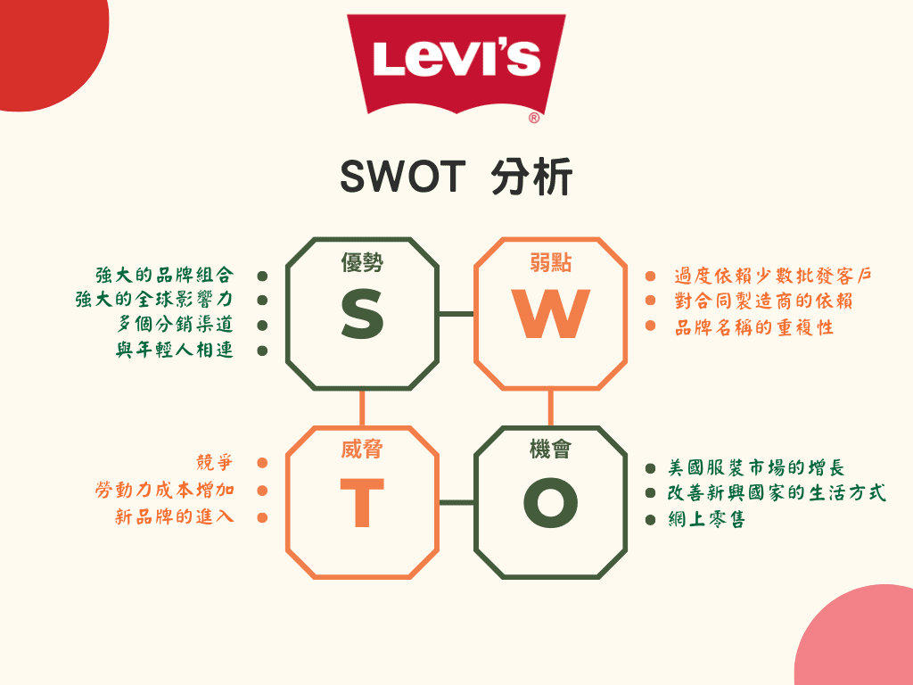 levis SWOT