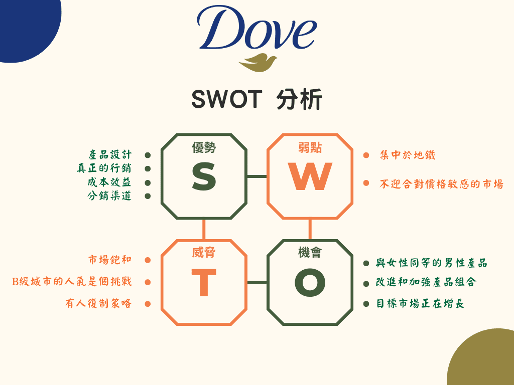 dove SWOT